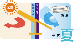 夏の遮熱 / 近赤外線カット