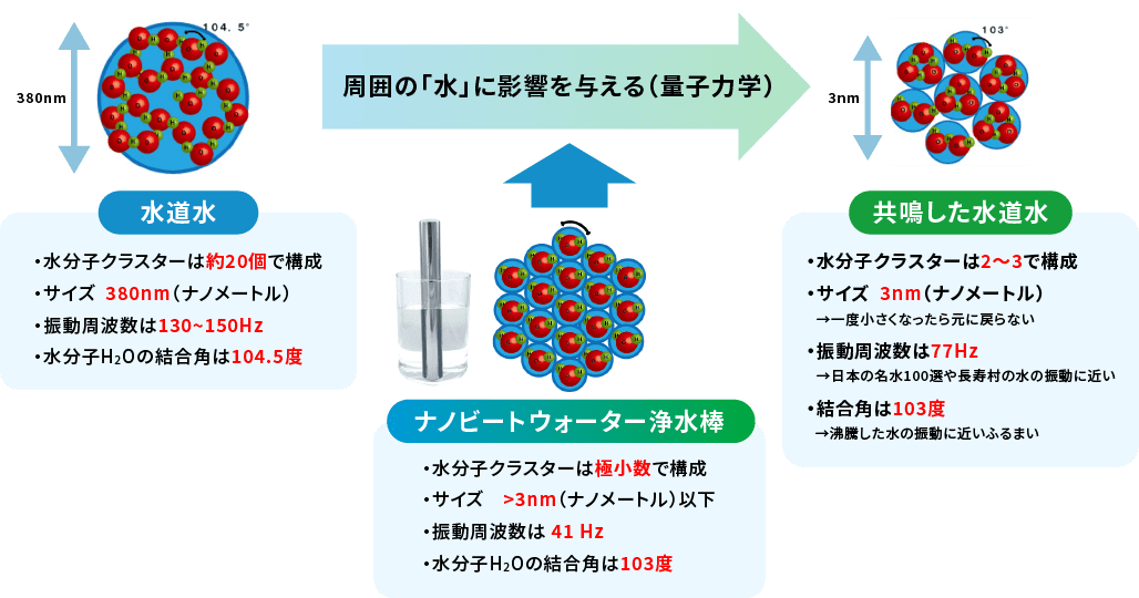 ナノビートウォーターに水が共鳴すると